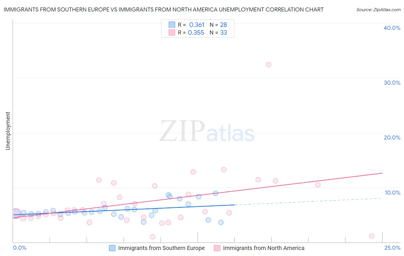 Immigrants from Southern Europe vs Immigrants from North America Unemployment