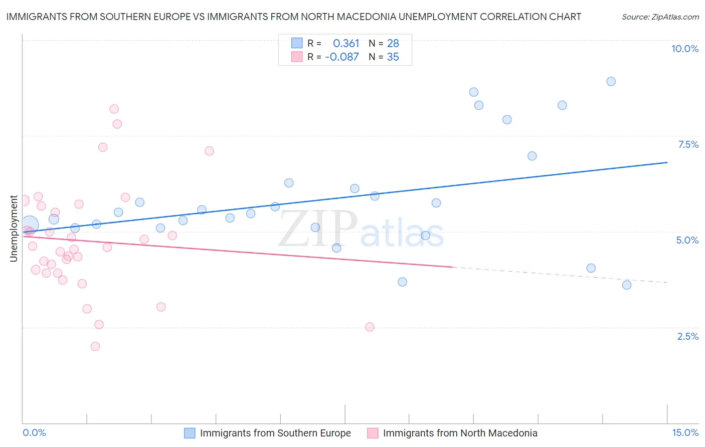 Immigrants from Southern Europe vs Immigrants from North Macedonia Unemployment