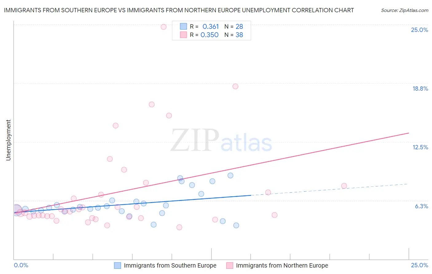 Immigrants from Southern Europe vs Immigrants from Northern Europe Unemployment