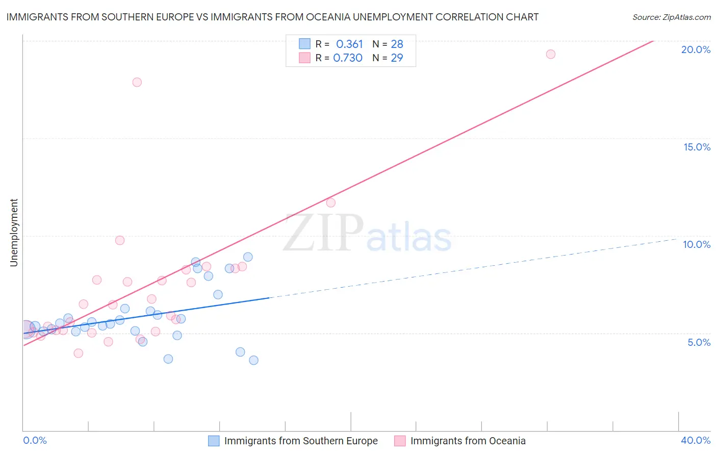 Immigrants from Southern Europe vs Immigrants from Oceania Unemployment