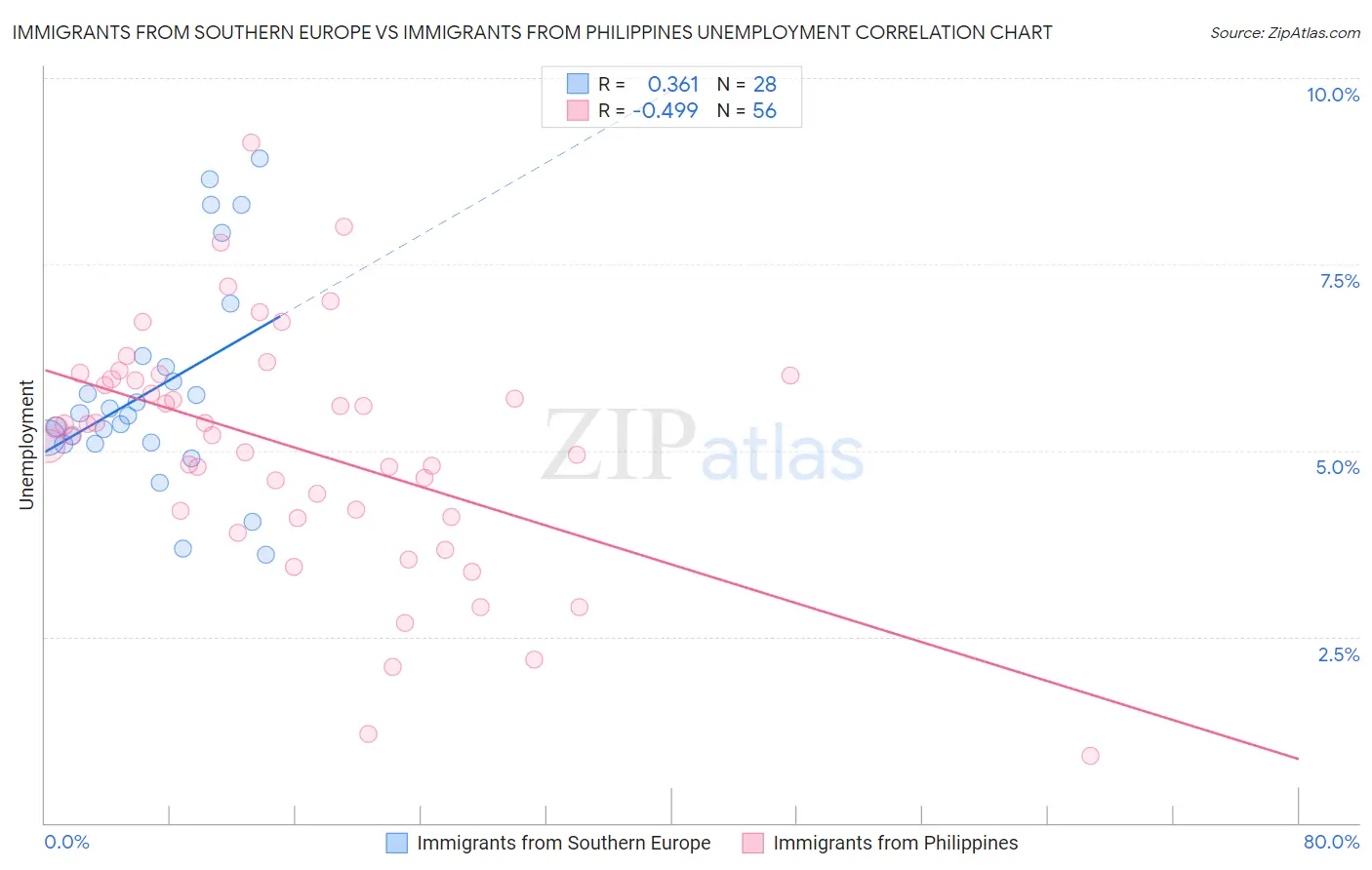 Immigrants from Southern Europe vs Immigrants from Philippines Unemployment