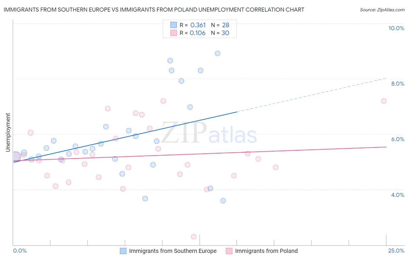 Immigrants from Southern Europe vs Immigrants from Poland Unemployment
