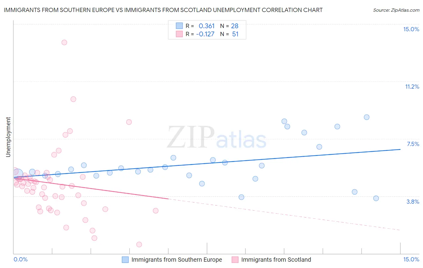 Immigrants from Southern Europe vs Immigrants from Scotland Unemployment
