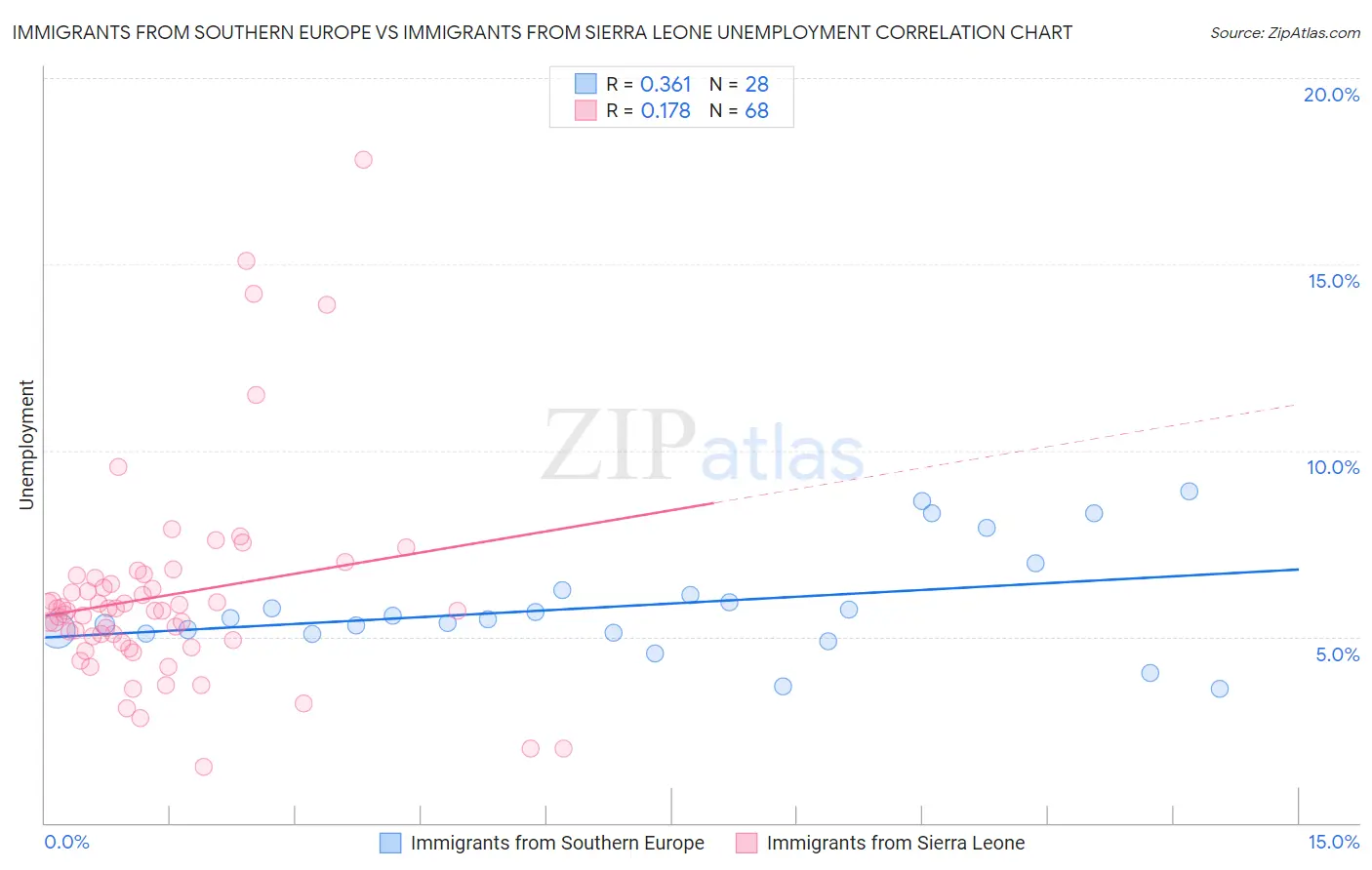 Immigrants from Southern Europe vs Immigrants from Sierra Leone Unemployment