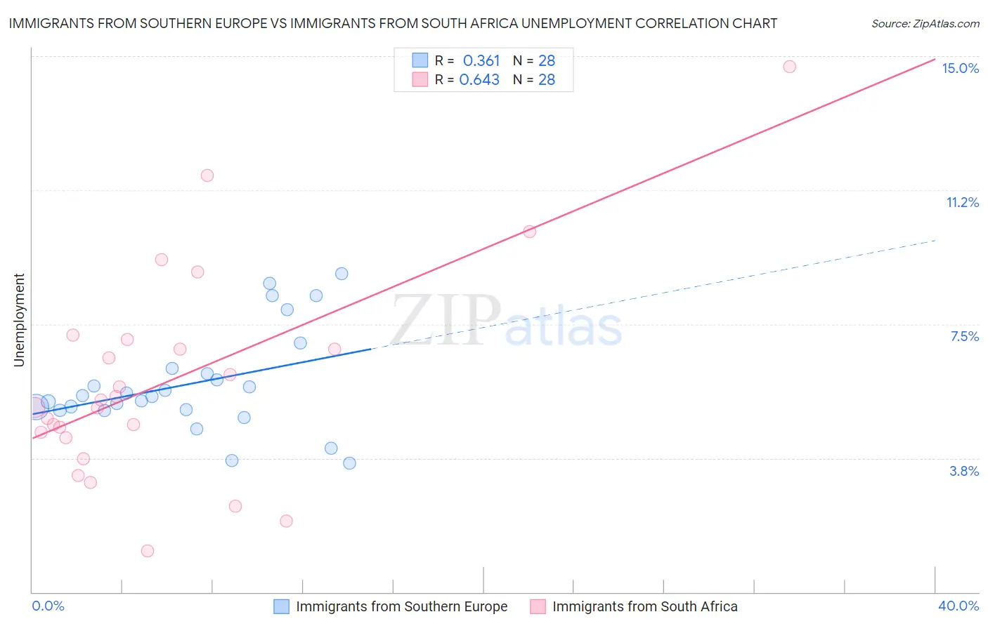 Immigrants from Southern Europe vs Immigrants from South Africa Unemployment