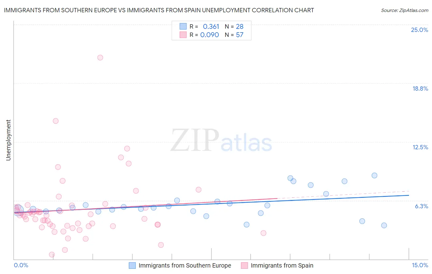 Immigrants from Southern Europe vs Immigrants from Spain Unemployment