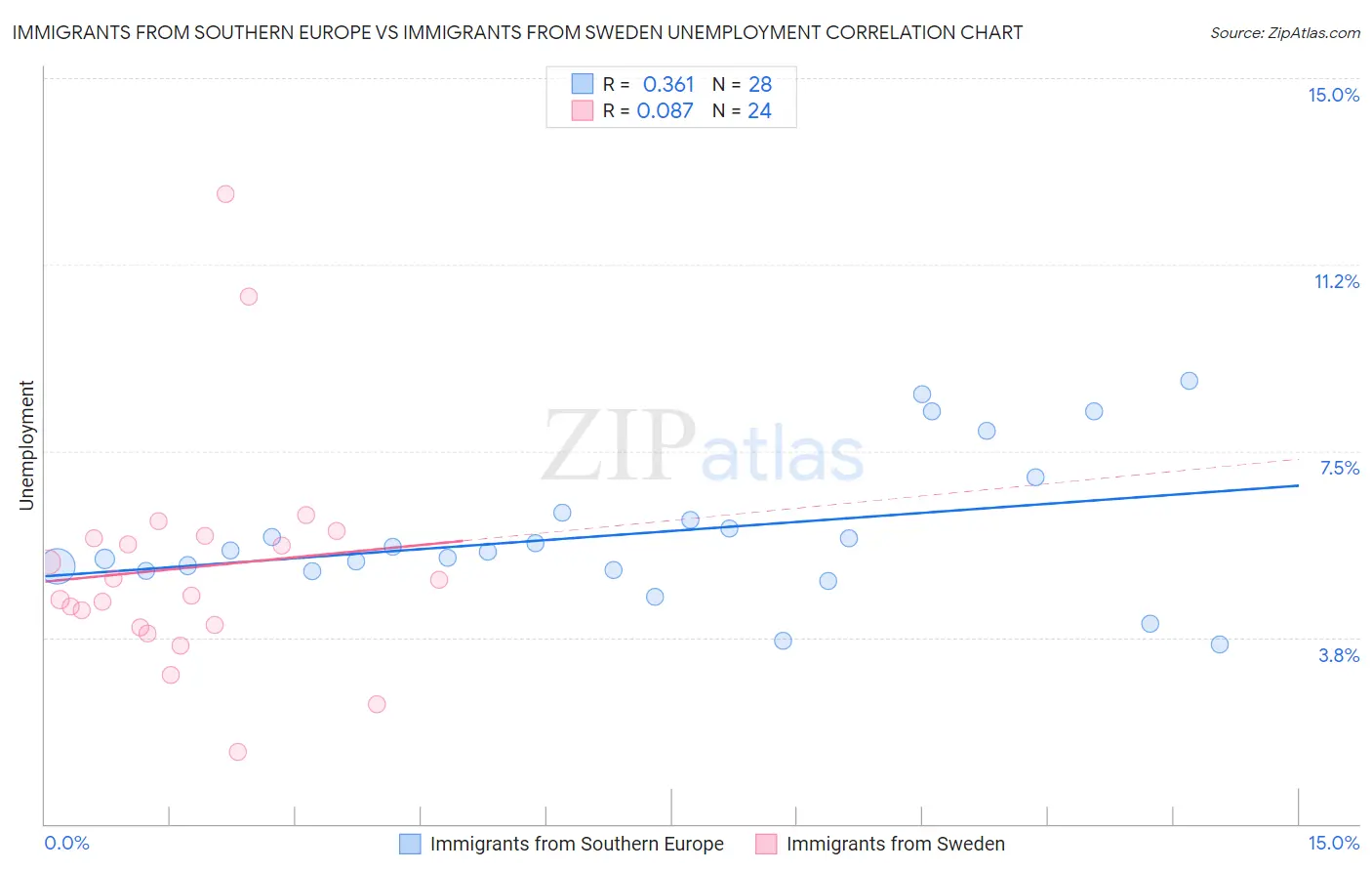 Immigrants from Southern Europe vs Immigrants from Sweden Unemployment