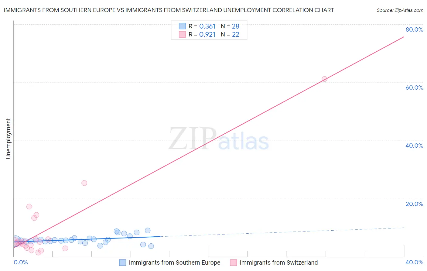 Immigrants from Southern Europe vs Immigrants from Switzerland Unemployment