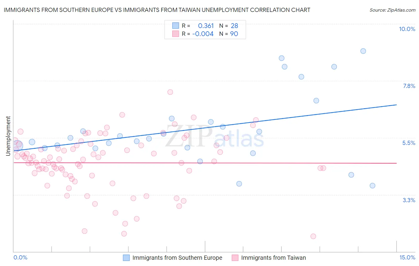 Immigrants from Southern Europe vs Immigrants from Taiwan Unemployment