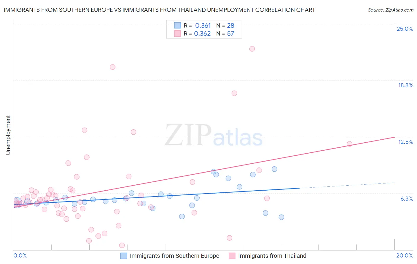 Immigrants from Southern Europe vs Immigrants from Thailand Unemployment