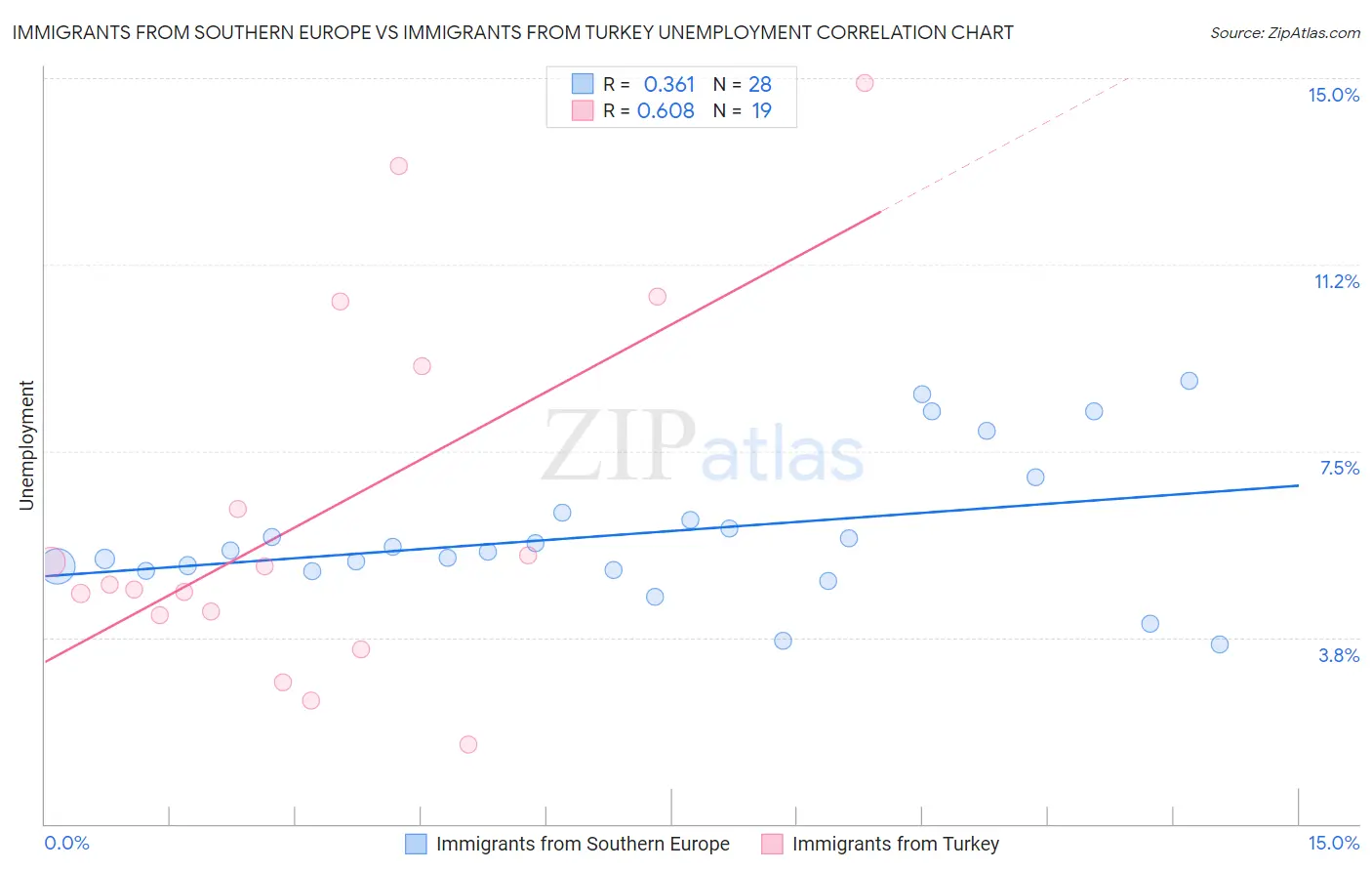Immigrants from Southern Europe vs Immigrants from Turkey Unemployment