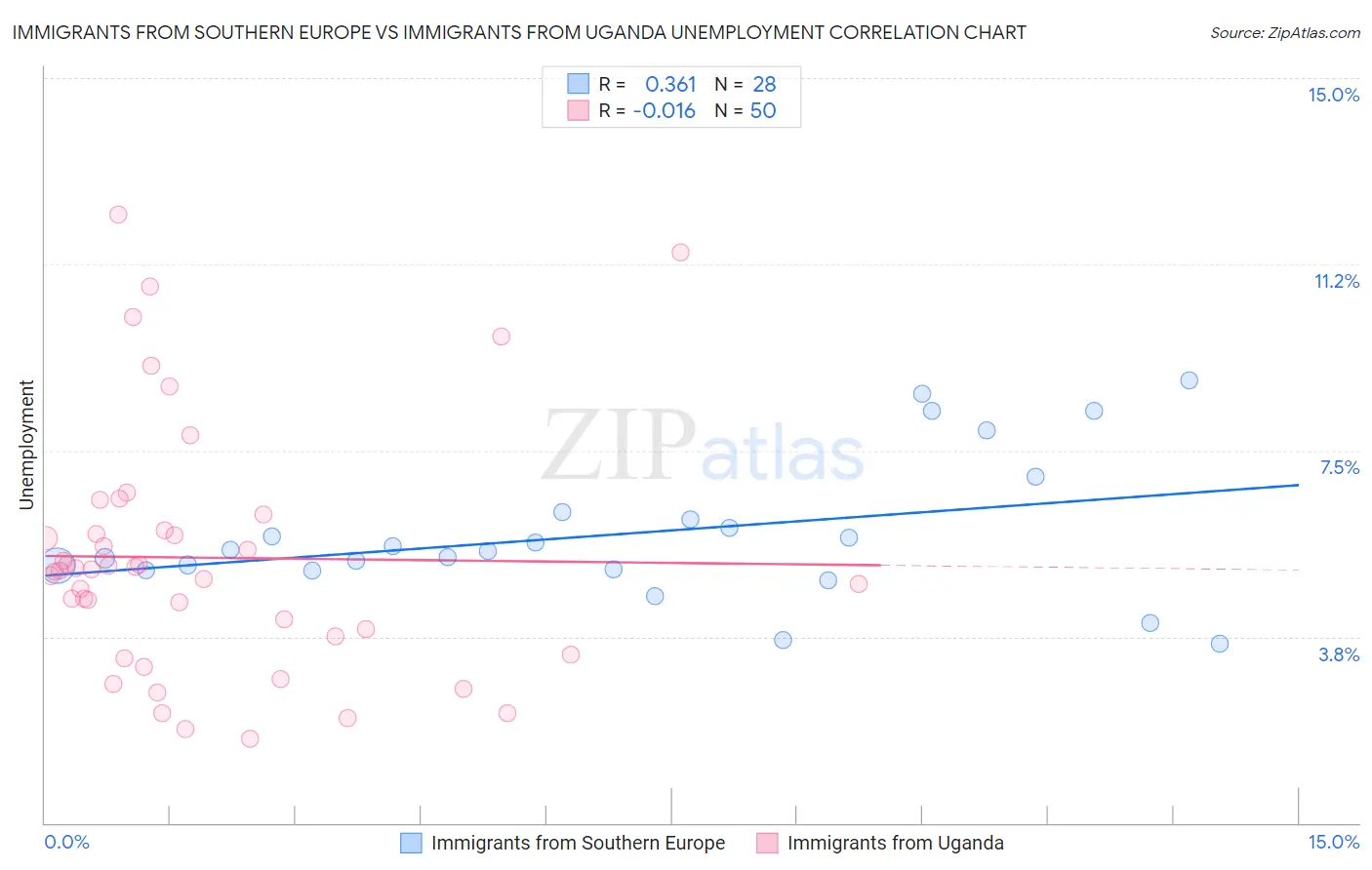 Immigrants from Southern Europe vs Immigrants from Uganda Unemployment