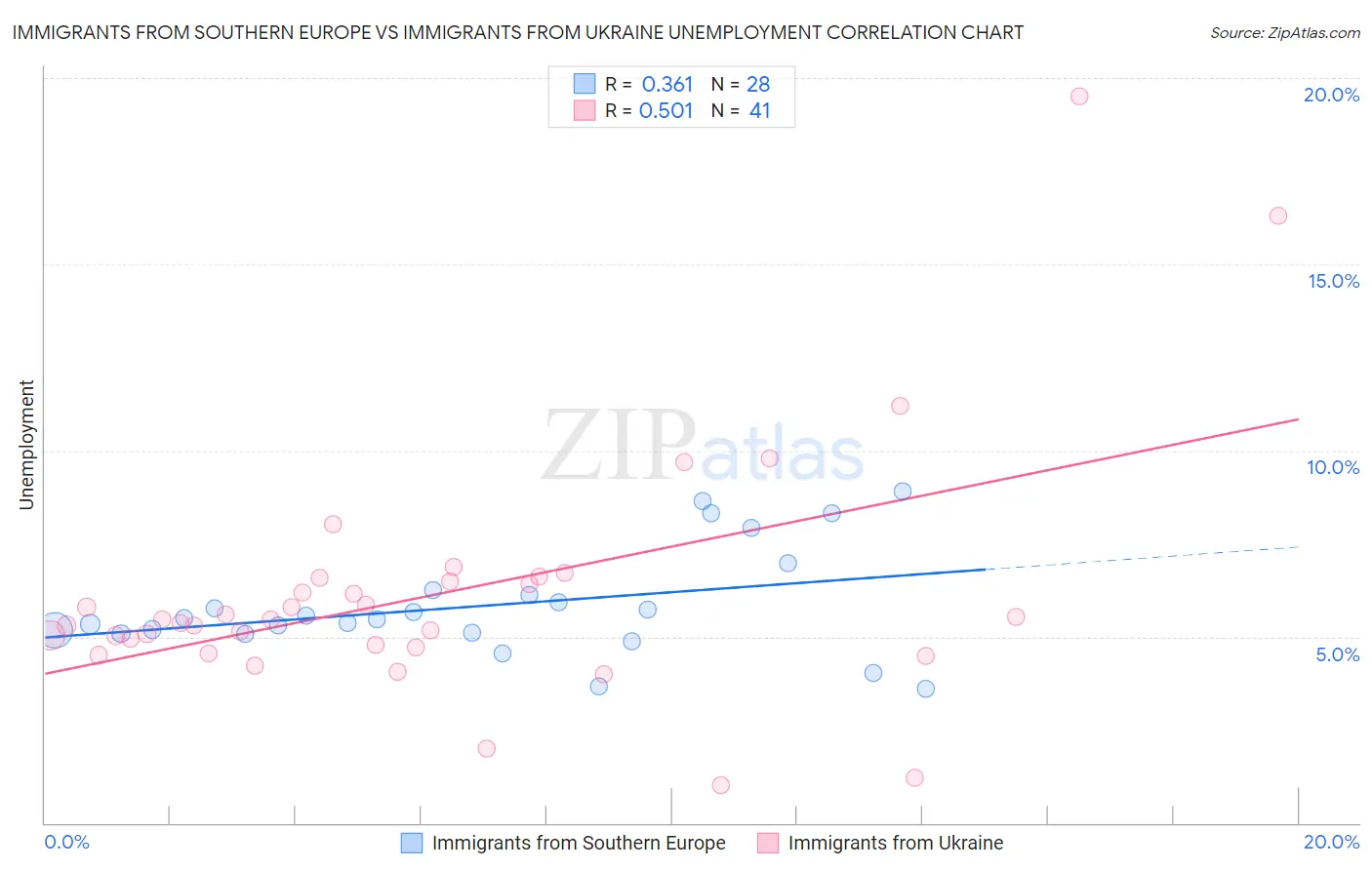 Immigrants from Southern Europe vs Immigrants from Ukraine Unemployment