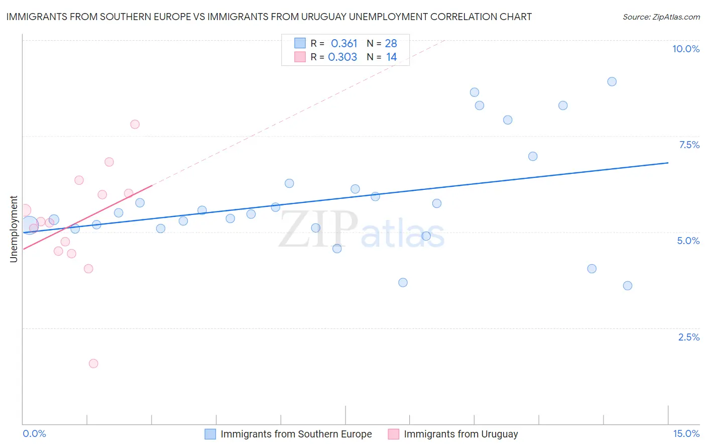 Immigrants from Southern Europe vs Immigrants from Uruguay Unemployment