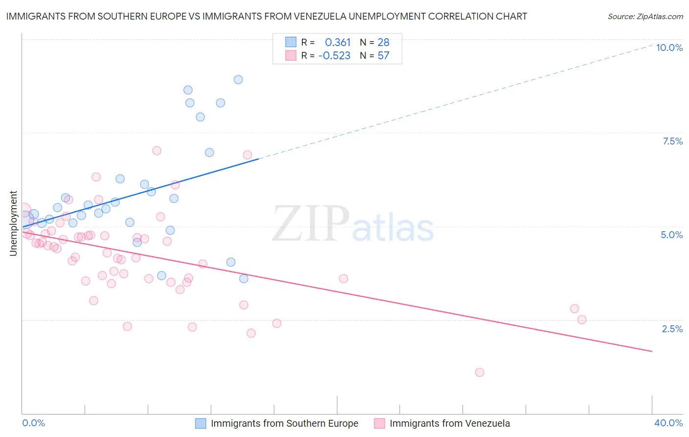 Immigrants from Southern Europe vs Immigrants from Venezuela Unemployment