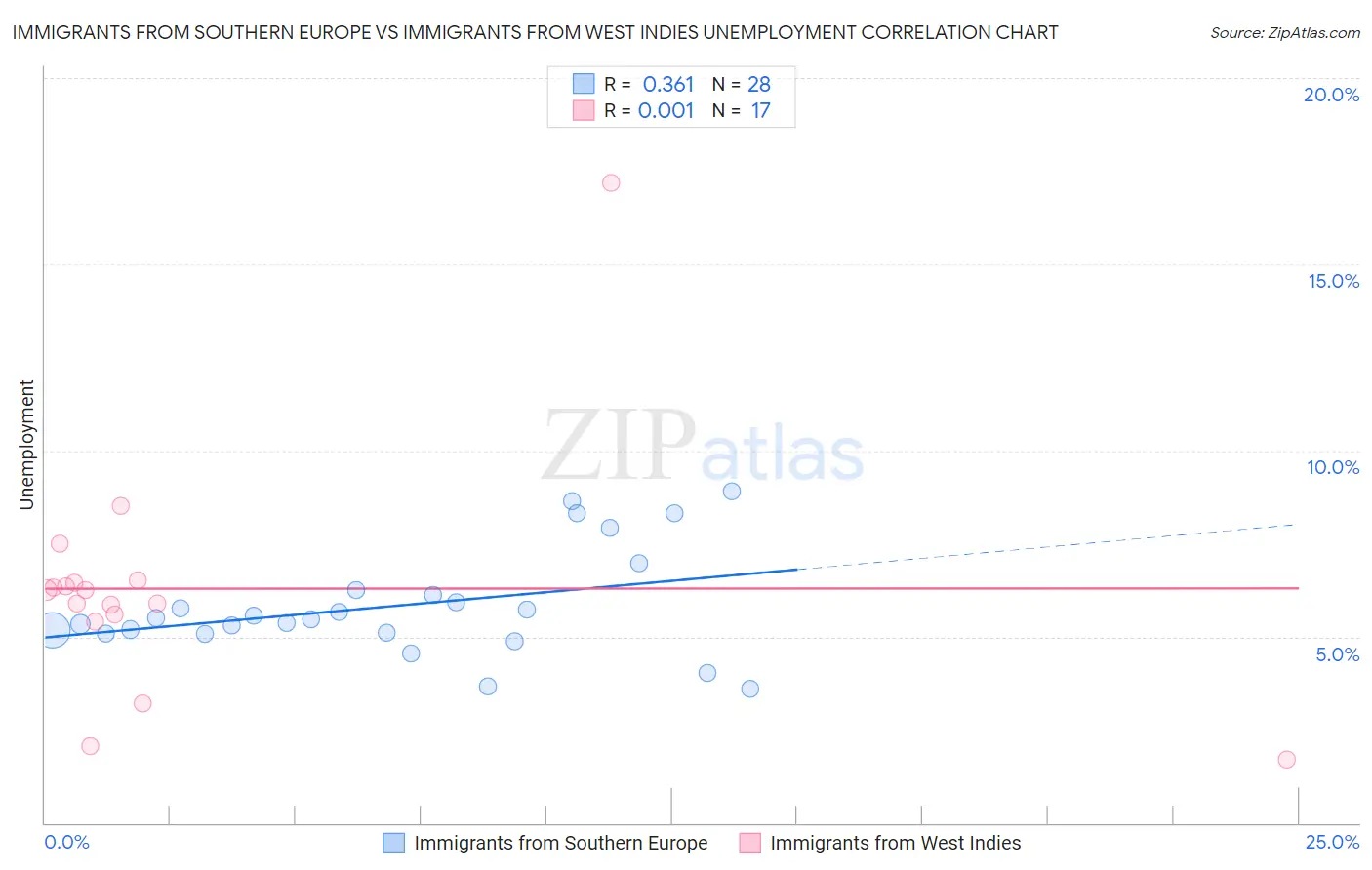 Immigrants from Southern Europe vs Immigrants from West Indies Unemployment