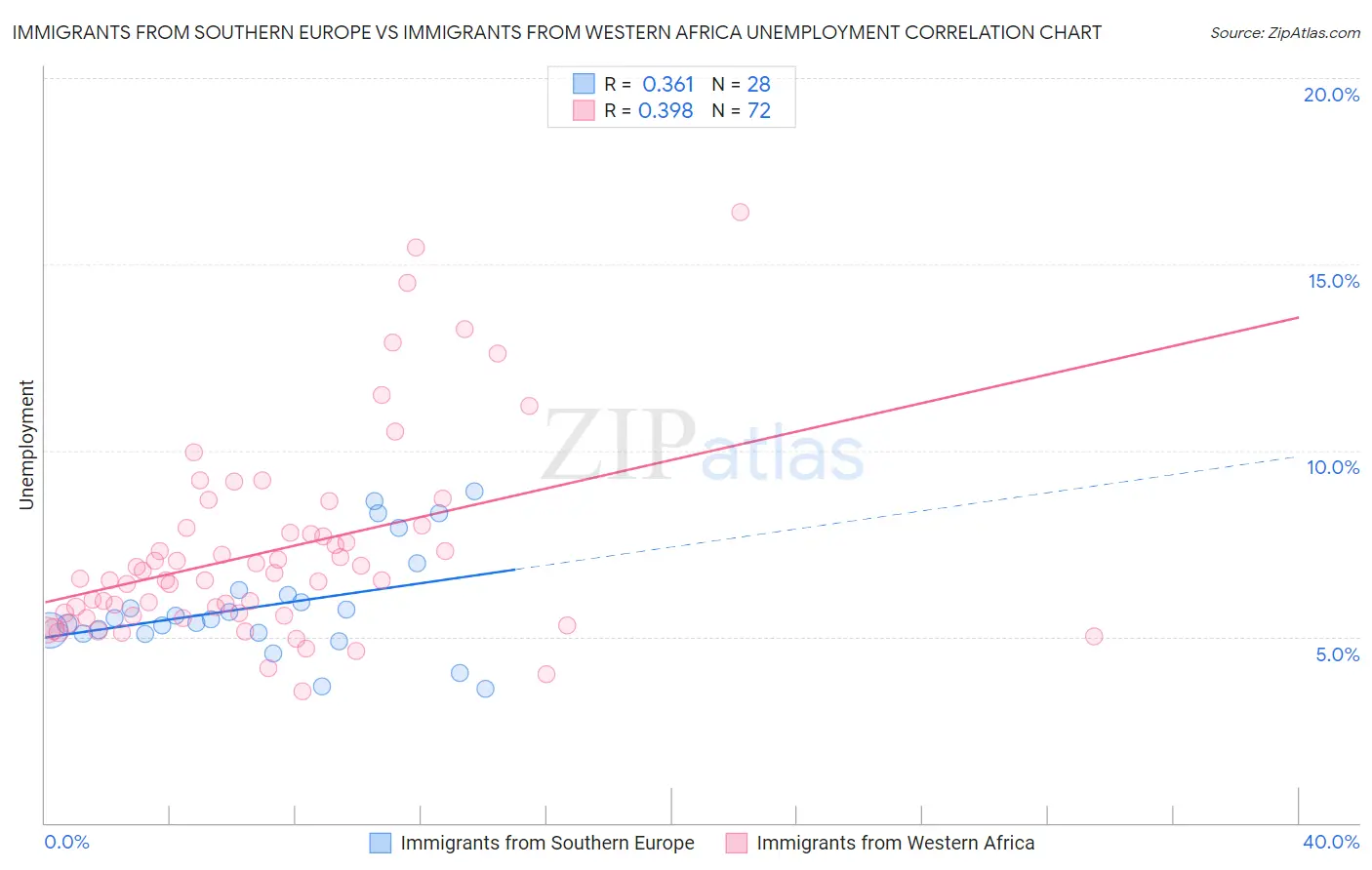 Immigrants from Southern Europe vs Immigrants from Western Africa Unemployment