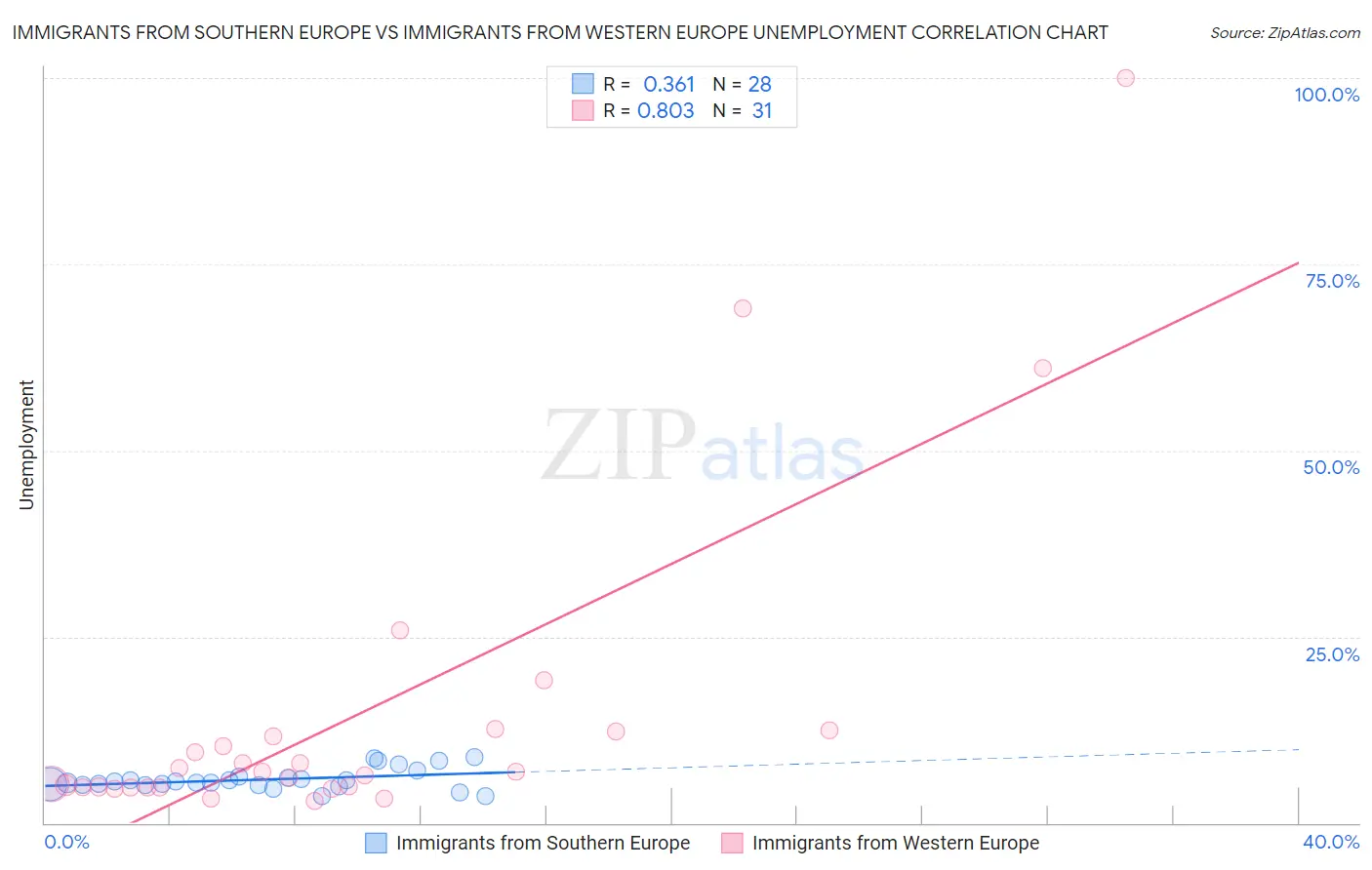 Immigrants from Southern Europe vs Immigrants from Western Europe Unemployment