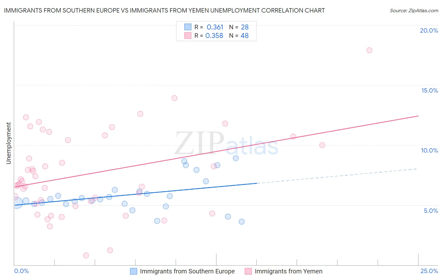 Immigrants from Southern Europe vs Immigrants from Yemen Unemployment
