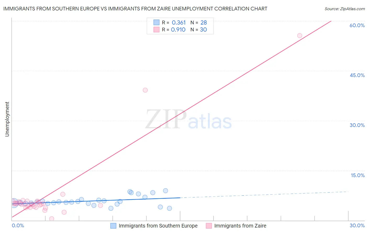 Immigrants from Southern Europe vs Immigrants from Zaire Unemployment