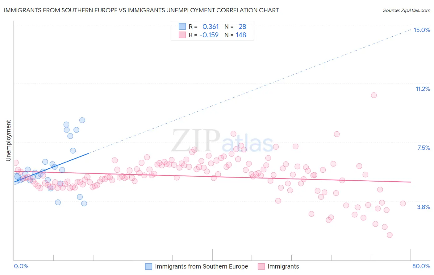 Immigrants from Southern Europe vs Immigrants Unemployment