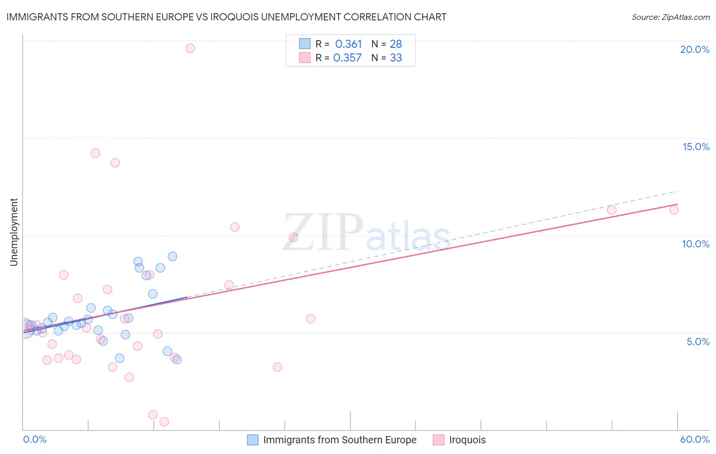 Immigrants from Southern Europe vs Iroquois Unemployment