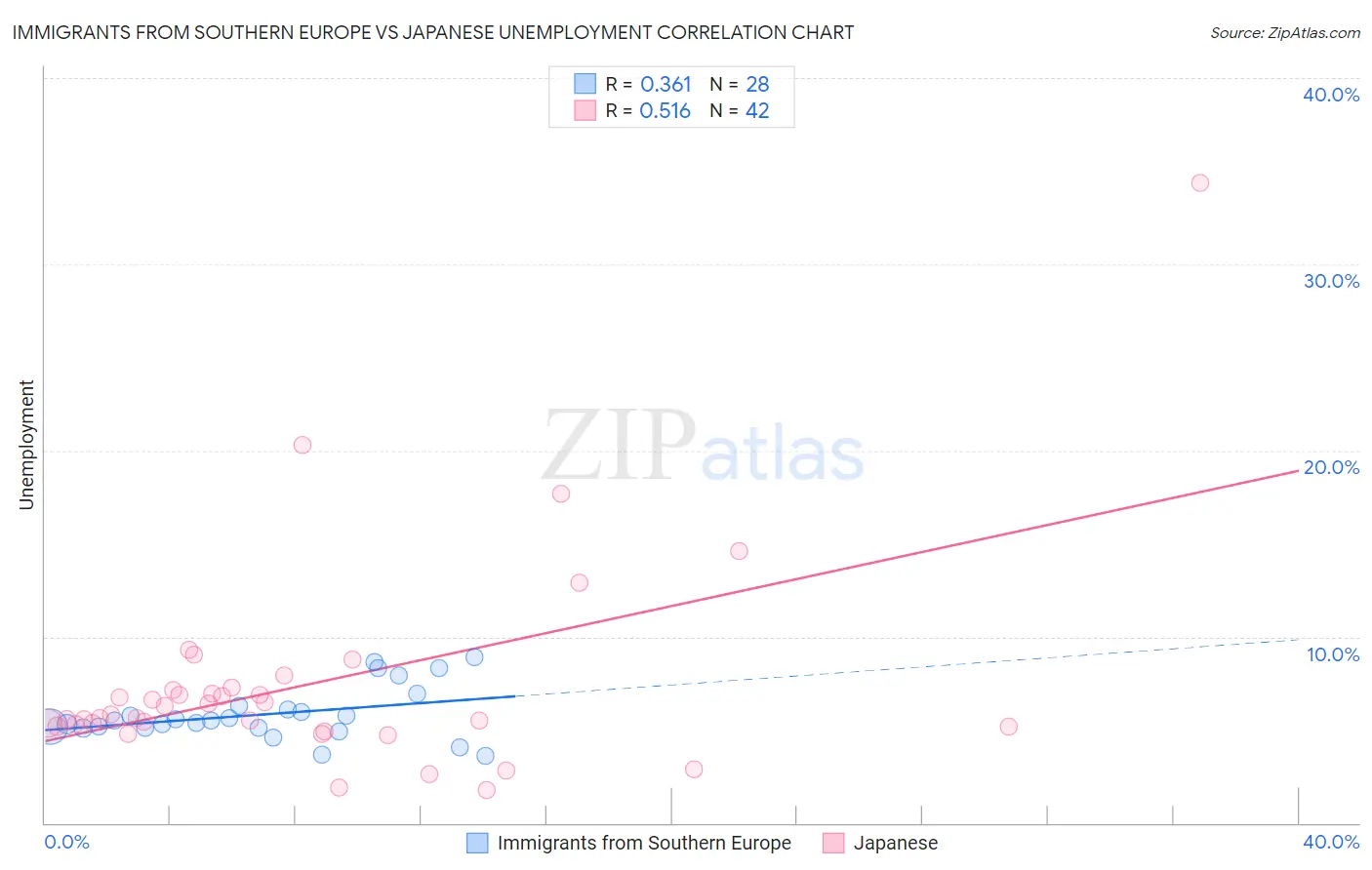 Immigrants from Southern Europe vs Japanese Unemployment