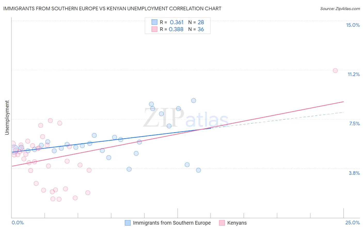 Immigrants from Southern Europe vs Kenyan Unemployment
