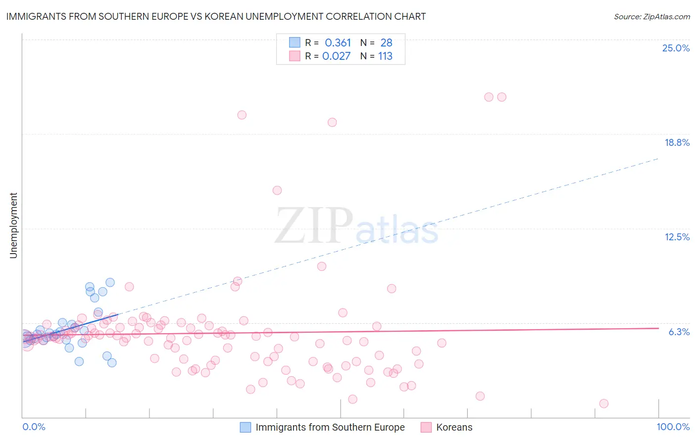 Immigrants from Southern Europe vs Korean Unemployment