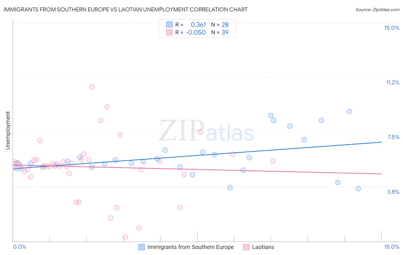 Immigrants from Southern Europe vs Laotian Unemployment