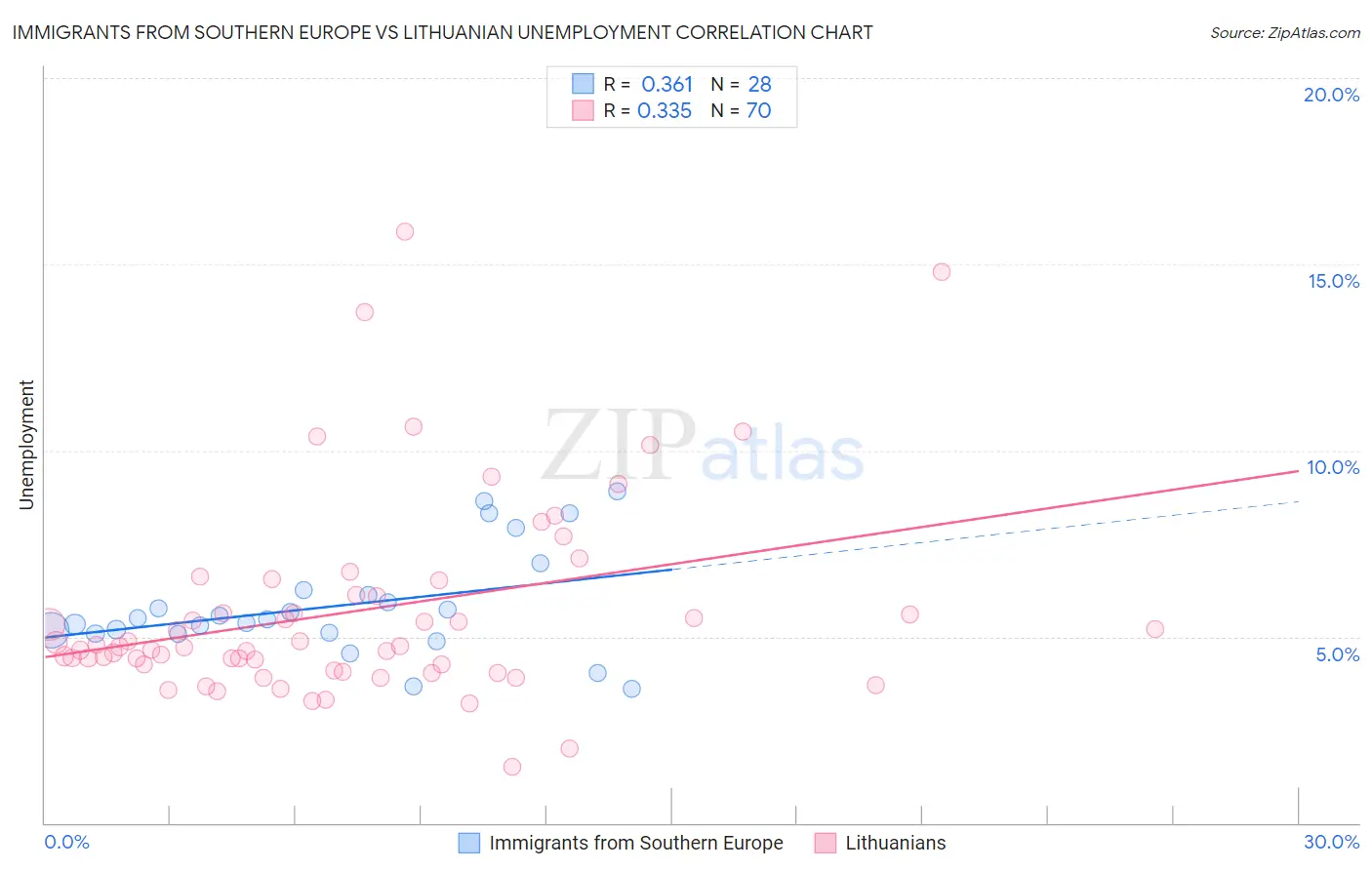 Immigrants from Southern Europe vs Lithuanian Unemployment