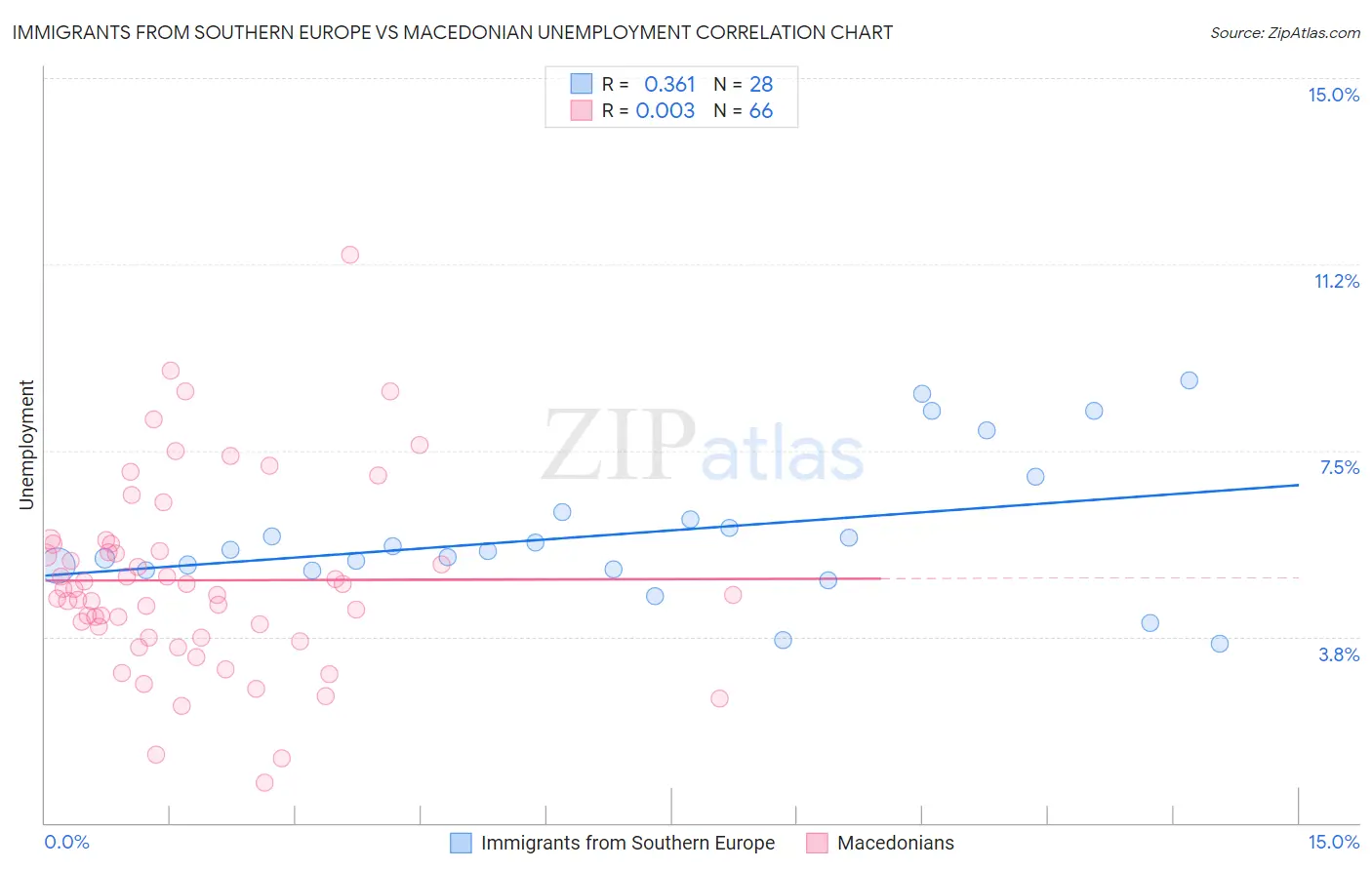 Immigrants from Southern Europe vs Macedonian Unemployment