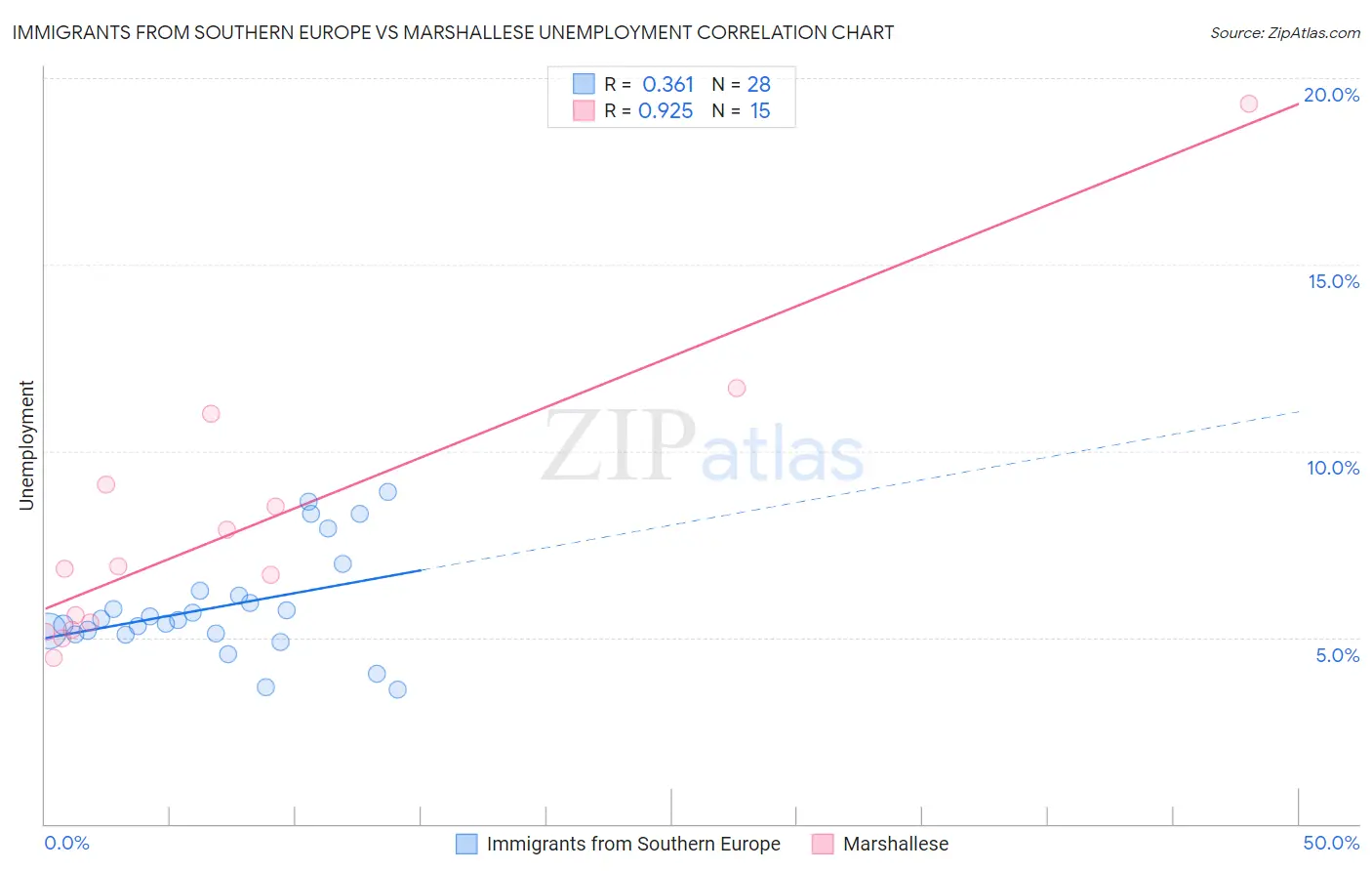 Immigrants from Southern Europe vs Marshallese Unemployment