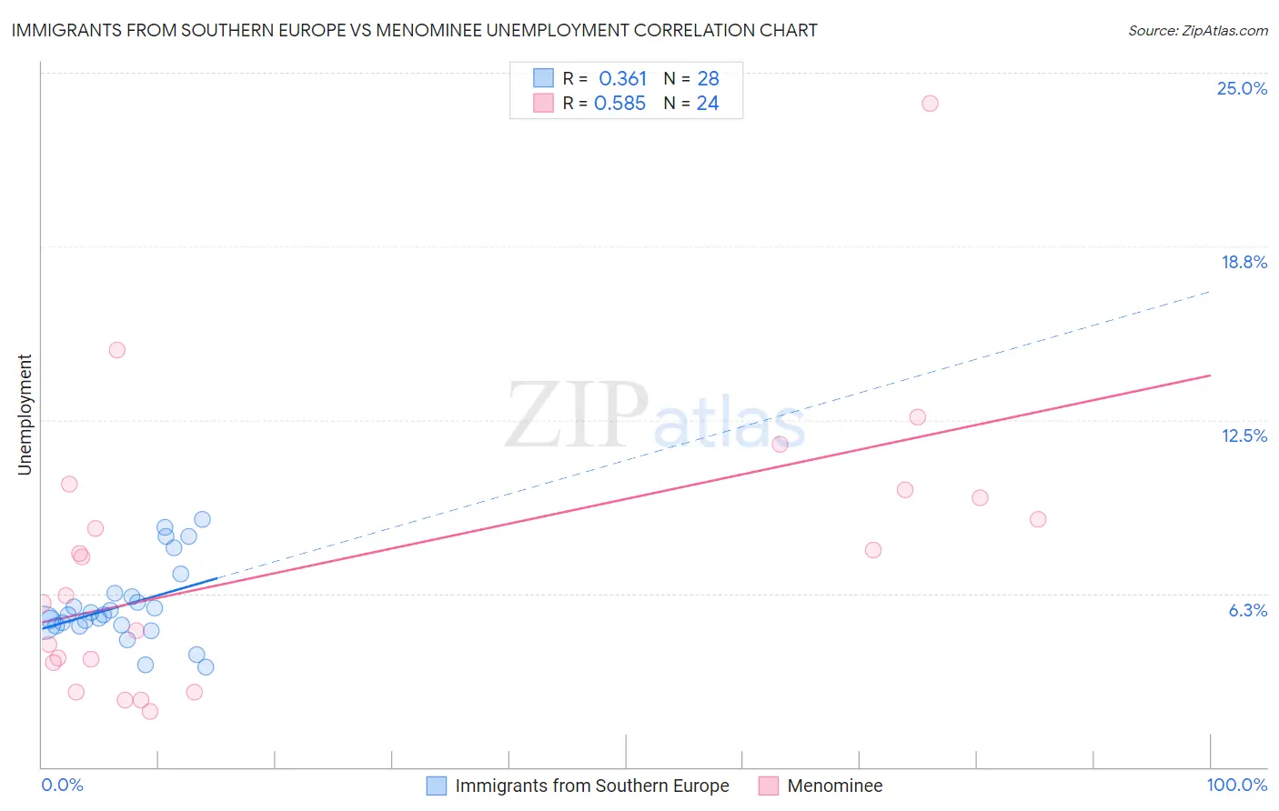 Immigrants from Southern Europe vs Menominee Unemployment