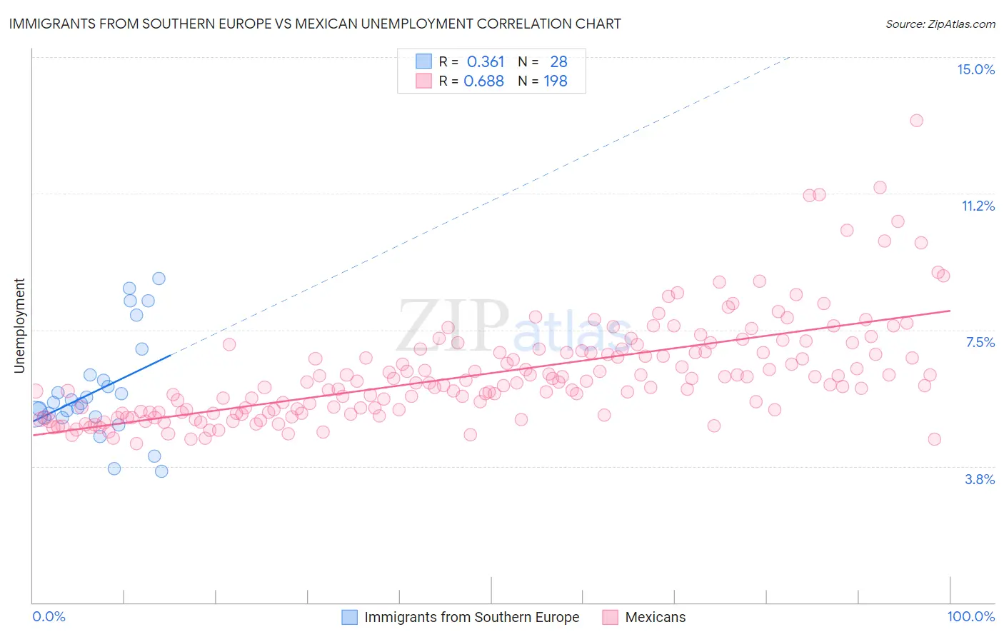 Immigrants from Southern Europe vs Mexican Unemployment