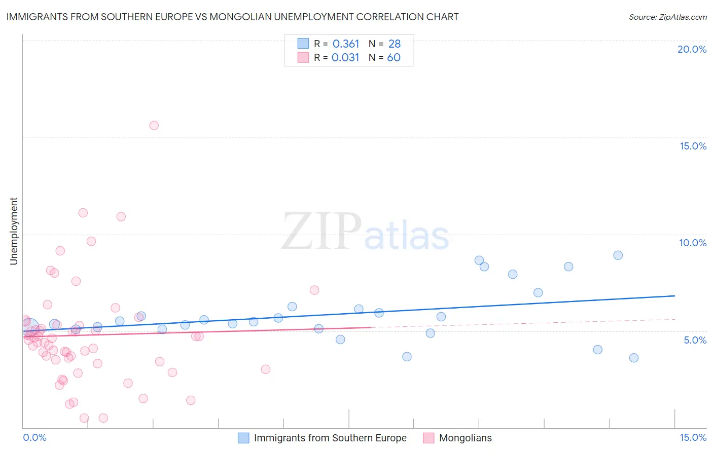 Immigrants from Southern Europe vs Mongolian Unemployment