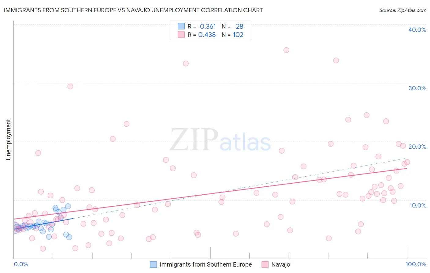 Immigrants from Southern Europe vs Navajo Unemployment