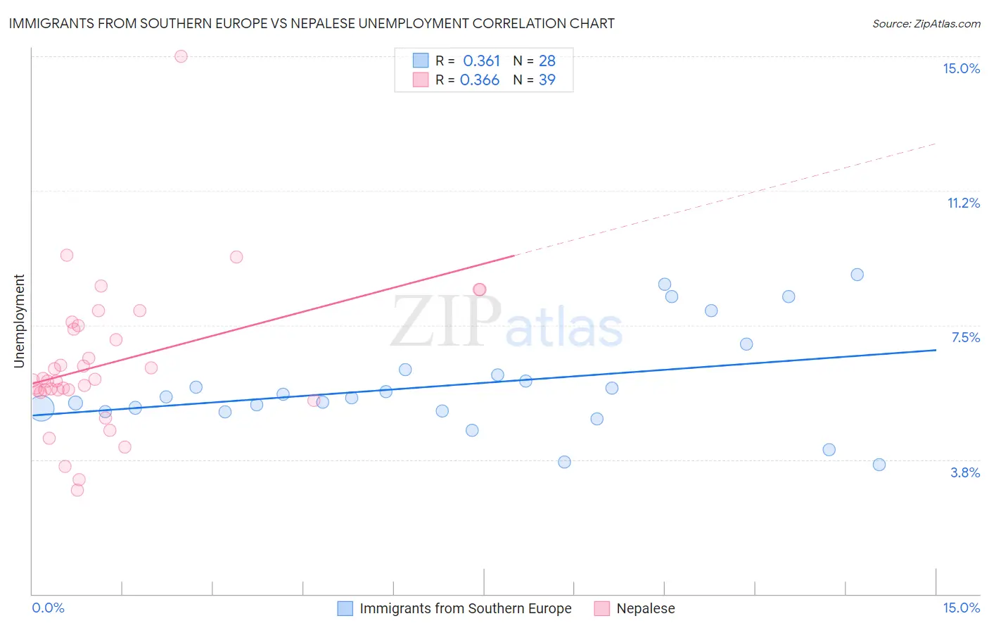 Immigrants from Southern Europe vs Nepalese Unemployment