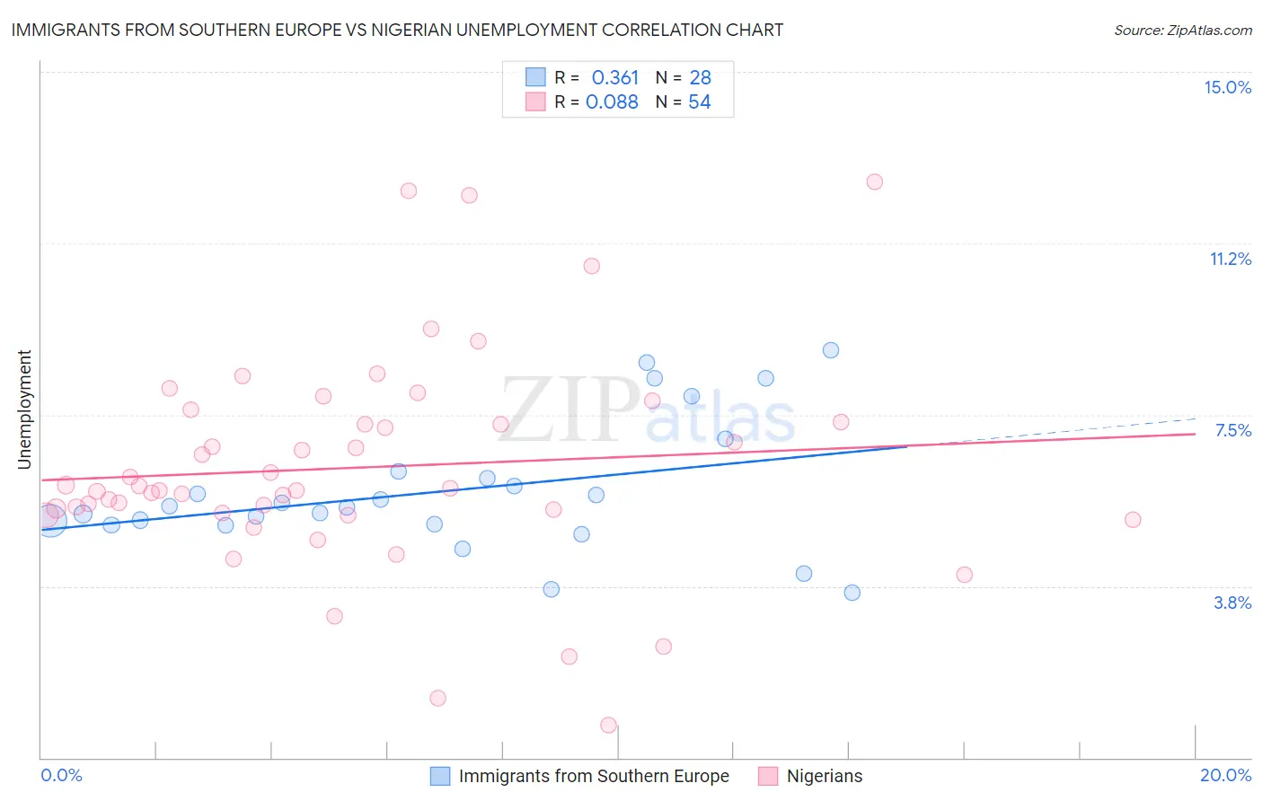 Immigrants from Southern Europe vs Nigerian Unemployment