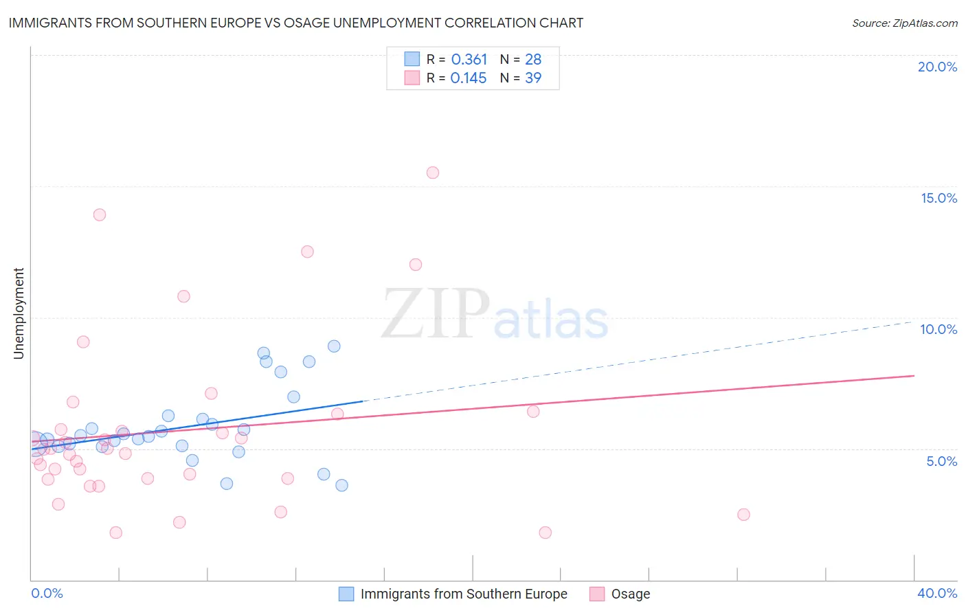 Immigrants from Southern Europe vs Osage Unemployment