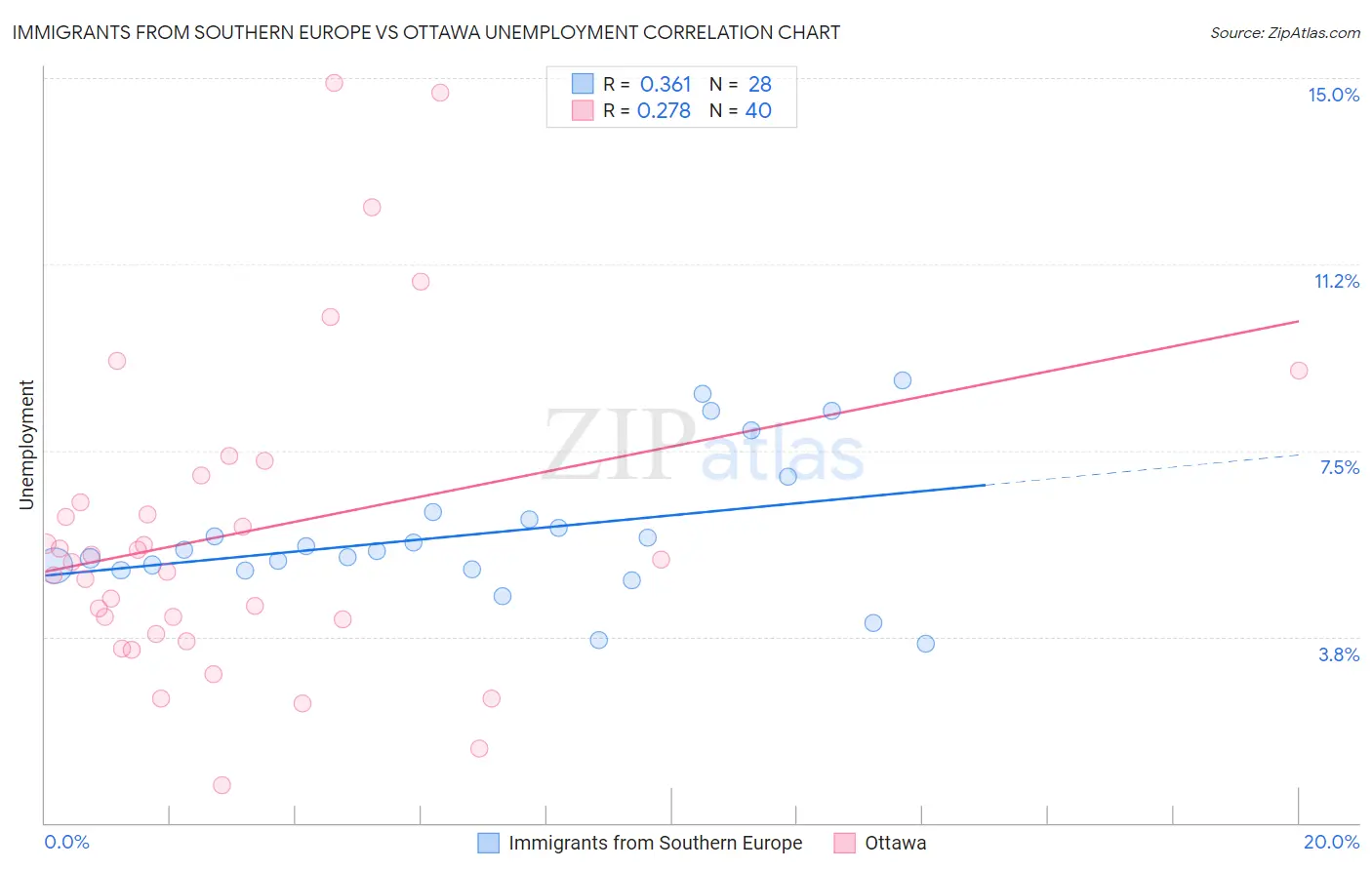 Immigrants from Southern Europe vs Ottawa Unemployment