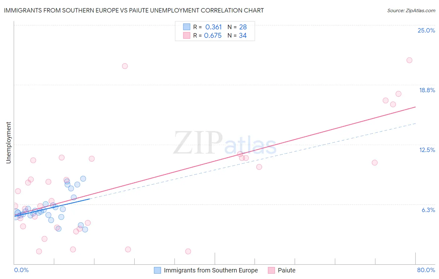 Immigrants from Southern Europe vs Paiute Unemployment