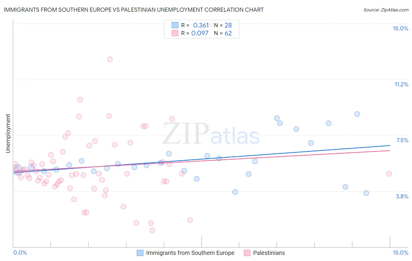 Immigrants from Southern Europe vs Palestinian Unemployment
