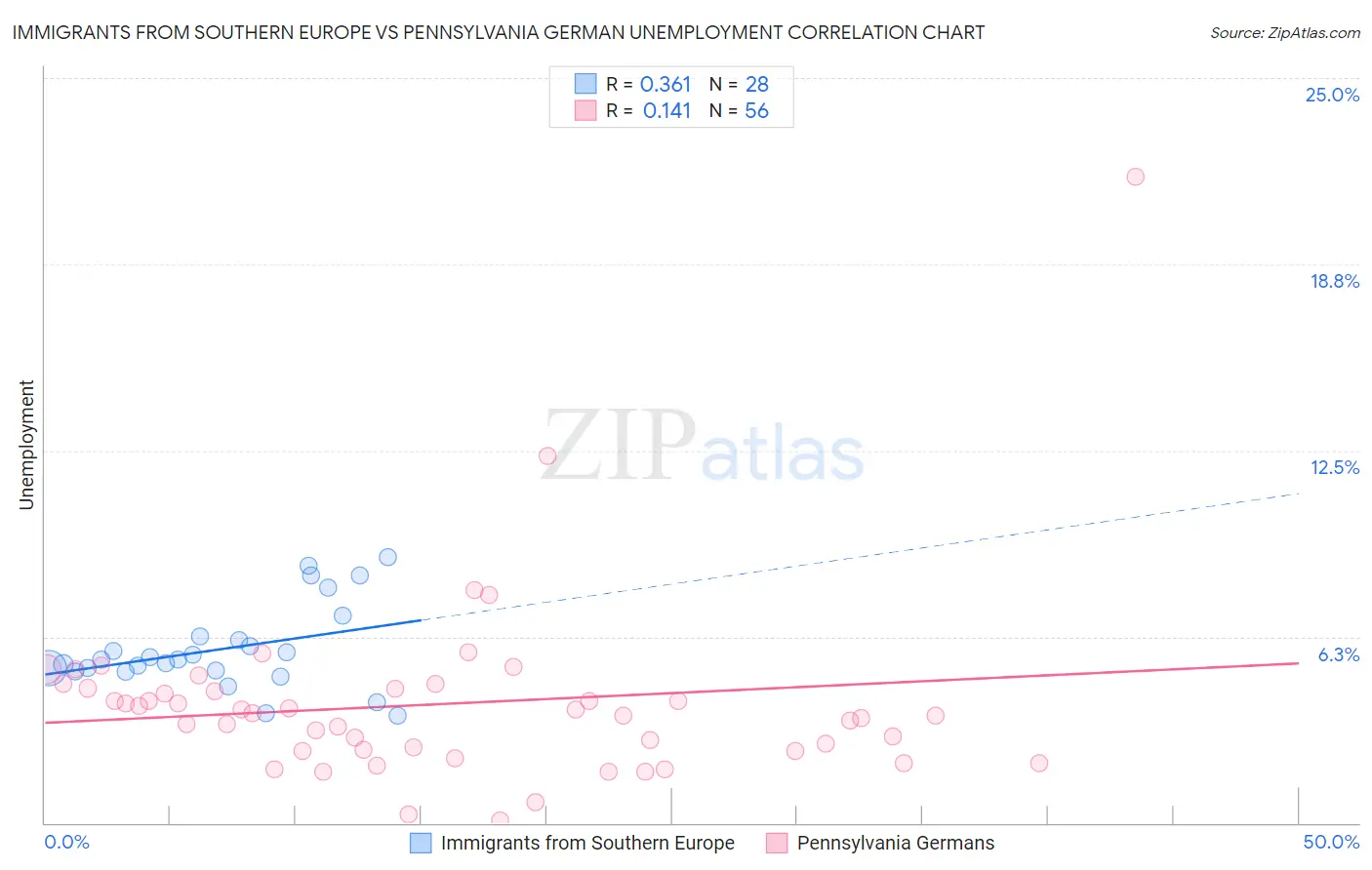 Immigrants from Southern Europe vs Pennsylvania German Unemployment