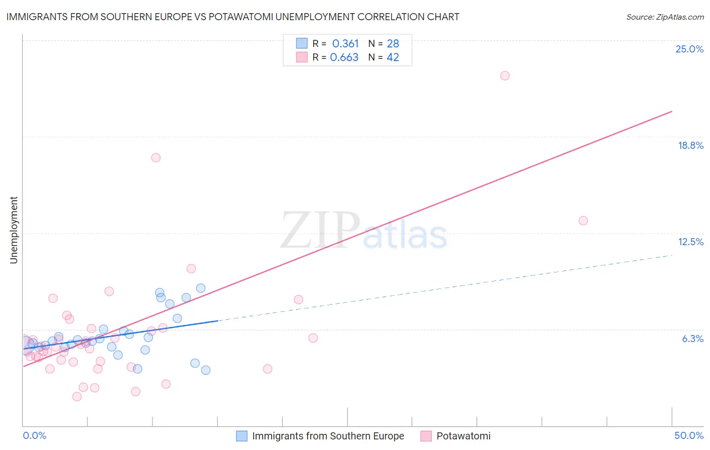 Immigrants from Southern Europe vs Potawatomi Unemployment