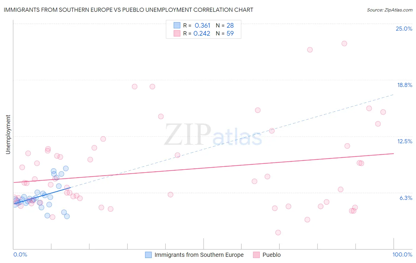 Immigrants from Southern Europe vs Pueblo Unemployment