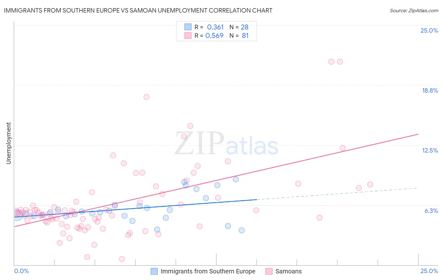 Immigrants from Southern Europe vs Samoan Unemployment