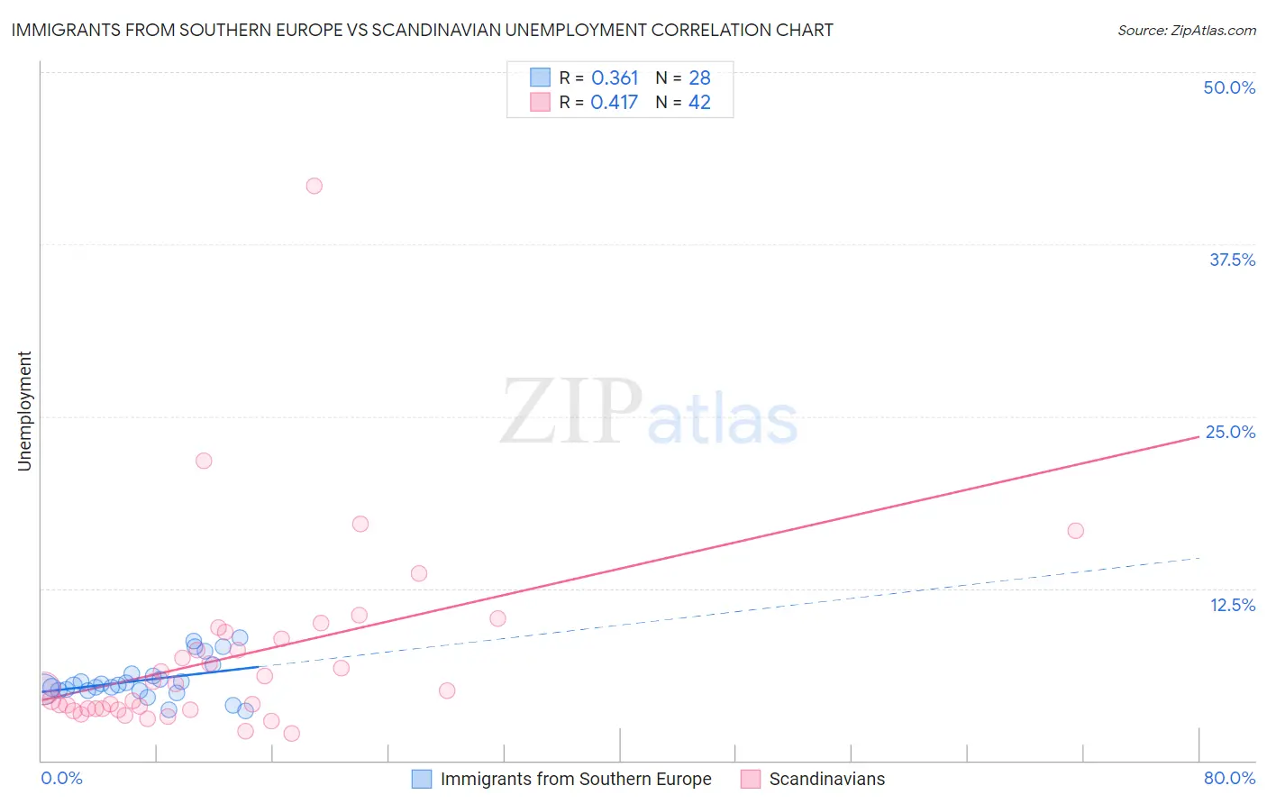 Immigrants from Southern Europe vs Scandinavian Unemployment