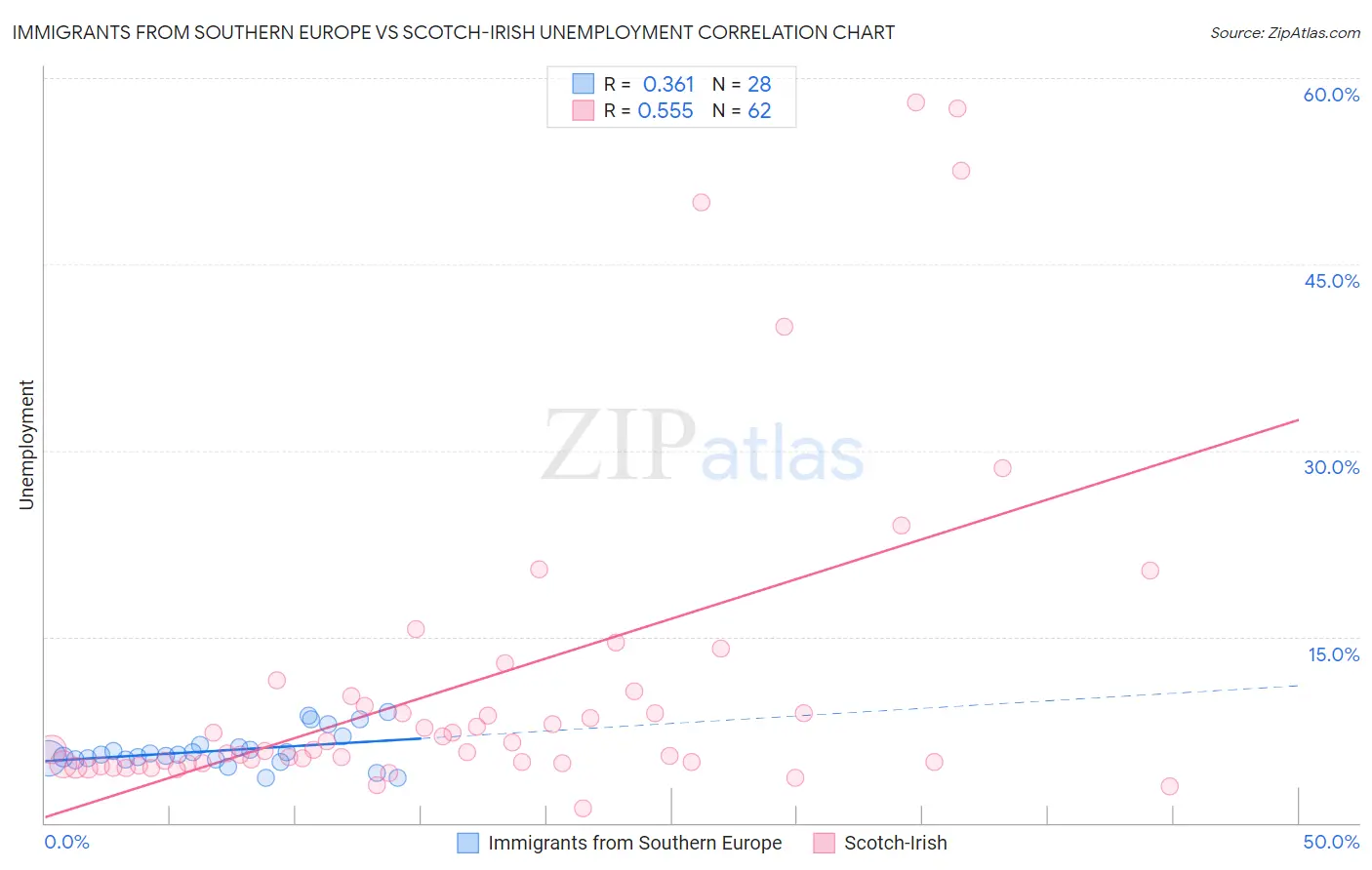 Immigrants from Southern Europe vs Scotch-Irish Unemployment