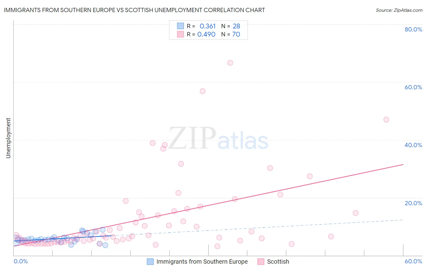 Immigrants from Southern Europe vs Scottish Unemployment